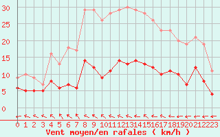 Courbe de la force du vent pour Trappes (78)