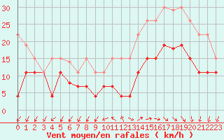 Courbe de la force du vent pour Quimper (29)