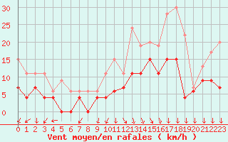 Courbe de la force du vent pour Avignon (84)