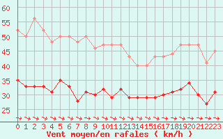 Courbe de la force du vent pour Dunkerque (59)