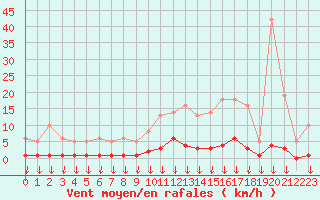 Courbe de la force du vent pour Hohrod (68)