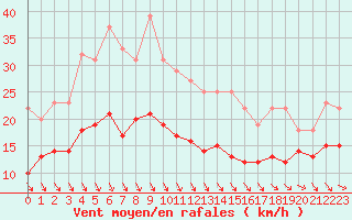 Courbe de la force du vent pour Leucate (11)