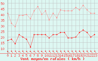 Courbe de la force du vent pour Boulogne (62)