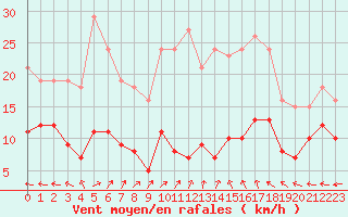 Courbe de la force du vent pour Sorcy-Bauthmont (08)