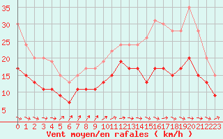 Courbe de la force du vent pour Chteaudun (28)