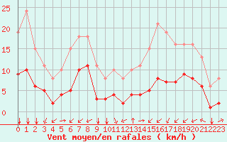 Courbe de la force du vent pour Saint-Sorlin-en-Valloire (26)