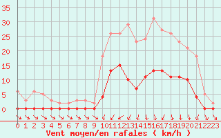 Courbe de la force du vent pour Lans-en-Vercors (38)