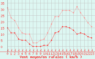 Courbe de la force du vent pour Saint-Nazaire-d