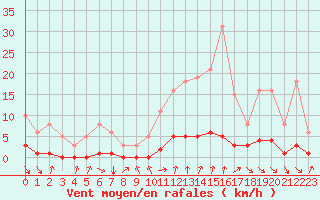 Courbe de la force du vent pour Avila - La Colilla (Esp)