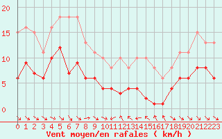 Courbe de la force du vent pour Le Luc (83)