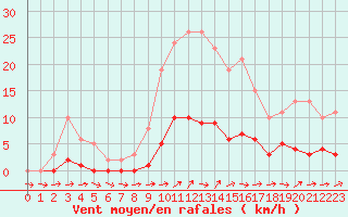 Courbe de la force du vent pour Seichamps (54)