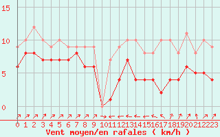 Courbe de la force du vent pour Plussin (42)