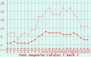 Courbe de la force du vent pour Harville (88)