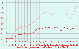 Courbe de la force du vent pour Saint-Jean-de-Vedas (34)