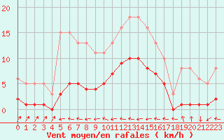 Courbe de la force du vent pour Beaucroissant (38)