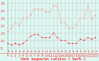 Courbe de la force du vent pour Muirancourt (60)