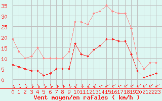 Courbe de la force du vent pour Pirou (50)