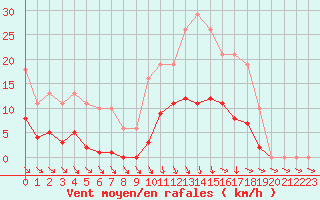 Courbe de la force du vent pour Treize-Vents (85)