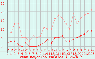 Courbe de la force du vent pour Champagne-sur-Seine (77)