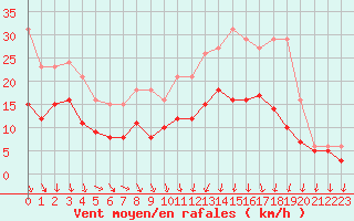 Courbe de la force du vent pour Mirebeau (86)