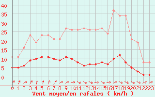 Courbe de la force du vent pour Nonaville (16)