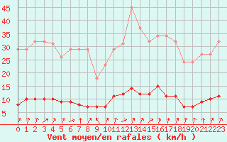 Courbe de la force du vent pour Saint-Igneuc (22)