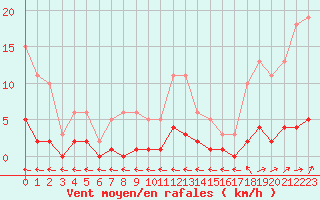Courbe de la force du vent pour Douzens (11)
