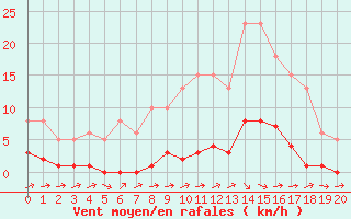 Courbe de la force du vent pour Boulaide (Lux)