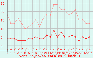 Courbe de la force du vent pour Nostang (56)