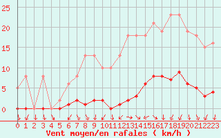 Courbe de la force du vent pour Sainte-Ouenne (79)