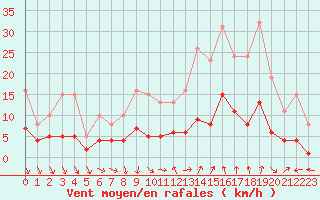 Courbe de la force du vent pour Pomrols (34)