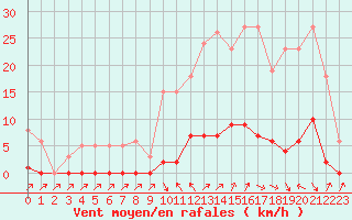 Courbe de la force du vent pour Cavalaire-sur-Mer (83)