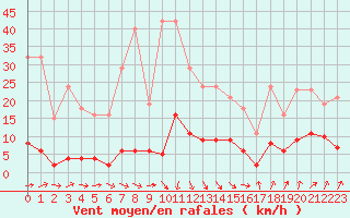 Courbe de la force du vent pour Lamballe (22)