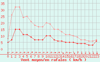 Courbe de la force du vent pour Souprosse (40)