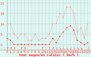 Courbe de la force du vent pour Avila - La Colilla (Esp)