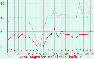 Courbe de la force du vent pour Sallles d