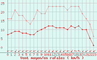 Courbe de la force du vent pour Hestrud (59)