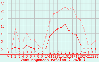 Courbe de la force du vent pour Pinsot (38)