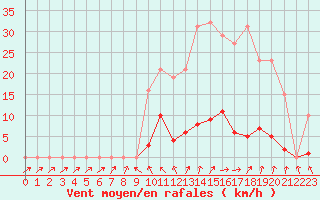 Courbe de la force du vent pour Ploeren (56)