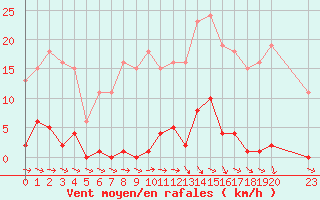 Courbe de la force du vent pour Agde (34)