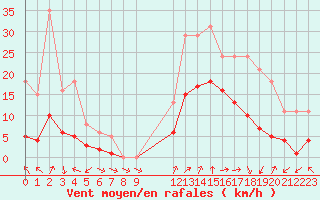 Courbe de la force du vent pour Eygliers (05)