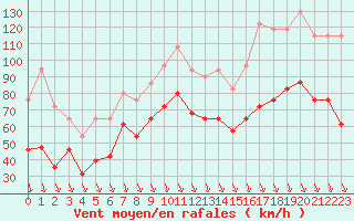 Courbe de la force du vent pour Mont-Aigoual (30)