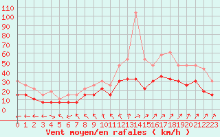 Courbe de la force du vent pour Bourges (18)