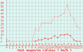 Courbe de la force du vent pour Sainte-Genevive-des-Bois (91)