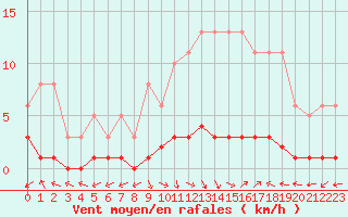 Courbe de la force du vent pour San Chierlo (It)