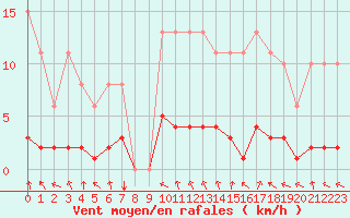 Courbe de la force du vent pour Challes-les-Eaux (73)