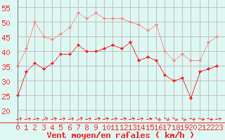 Courbe de la force du vent pour Pointe Saint-Mathieu (29)