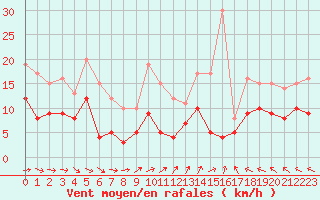 Courbe de la force du vent pour Nevers (58)