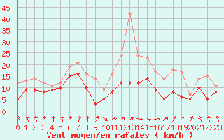 Courbe de la force du vent pour Tarbes (65)