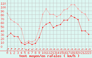 Courbe de la force du vent pour Cap Corse (2B)